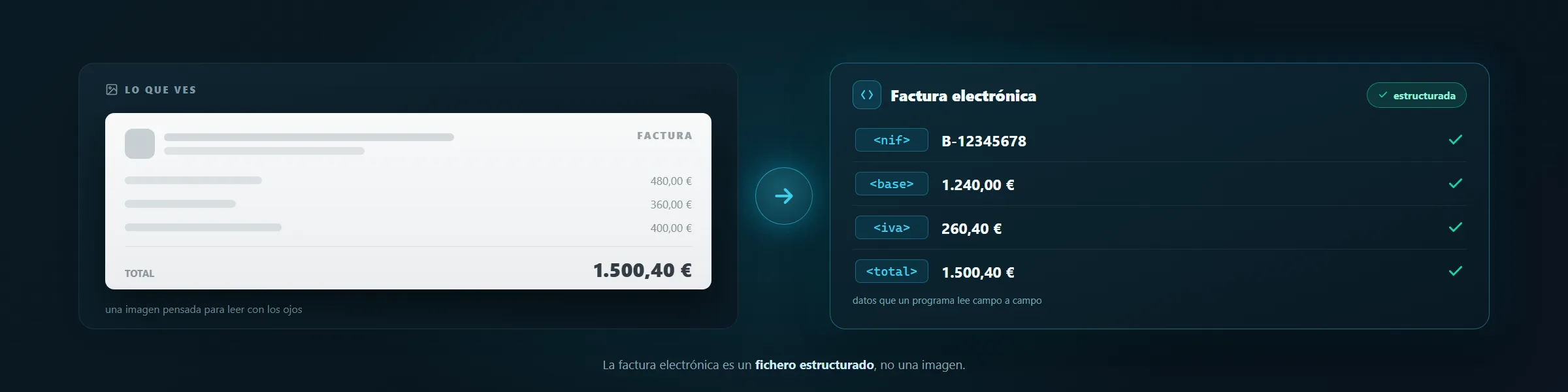 Un PDF, que es una imagen, frente a una factura electrónica estructurada con sus campos NIF, base, IVA y total