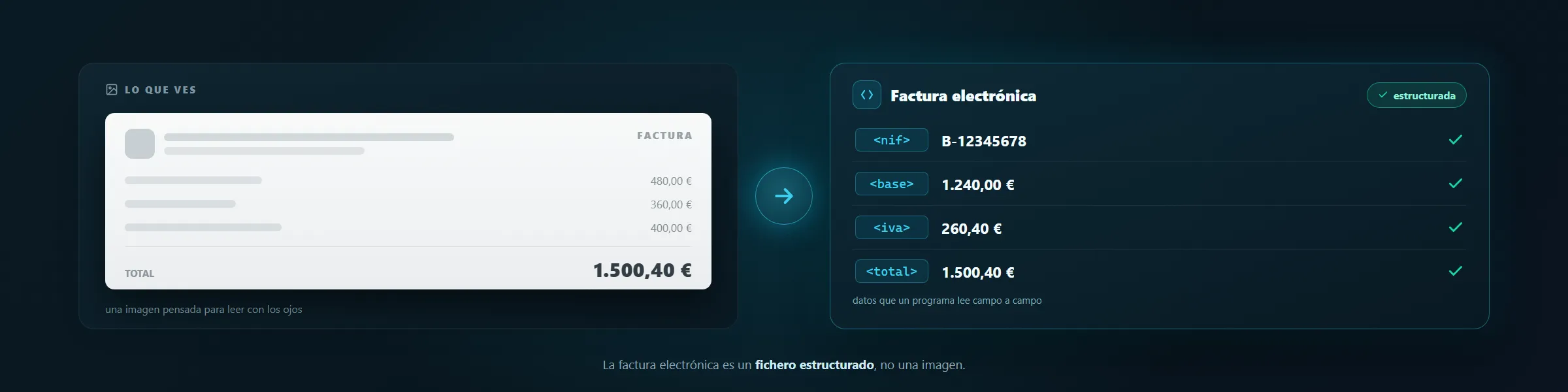 Un PDF, que es una imagen, frente a una factura electrónica estructurada con sus campos NIF, base, IVA y total